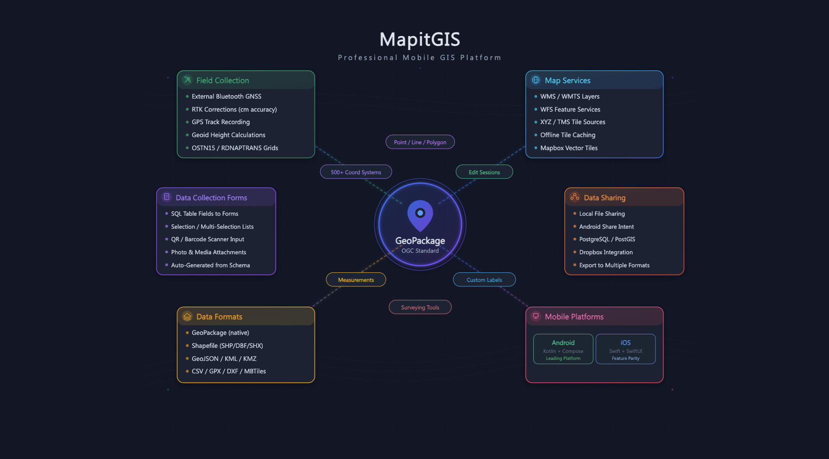 The Mapit GIS platform: field collection with external Bluetooth GNSS and RTK, data collection forms, map services, data sharing and formats, on Android and iOS, built on GeoPackage